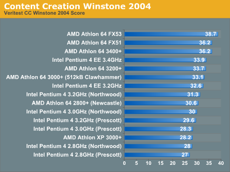 Content Creation Winstone 2004